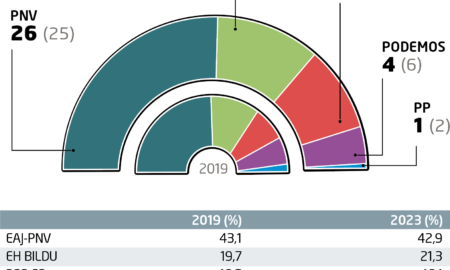 Elecciones forales en Euskadi: el PNV lidera en Bizkaia y Araba, mientras EH Bildu acorta distancias en Gipuzkoa