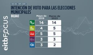 Aburto se aproxima nuevamente a la mayoría absoluta en Bilbao, según encuesta EITB Focus