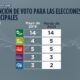 Aburto se aproxima nuevamente a la mayoría absoluta en Bilbao, según encuesta EITB Focus