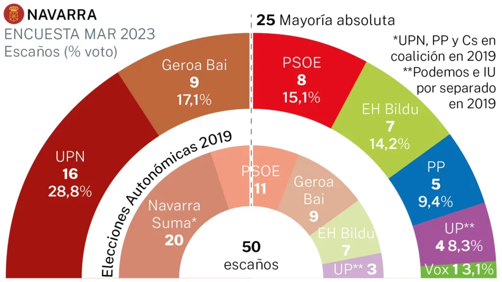 PNV eufórico con encuestas electorales en Navarra