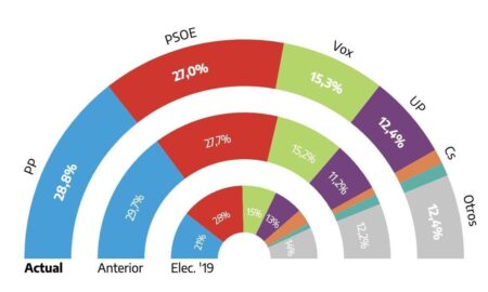Encuesta para el parlamento español marzo 2023