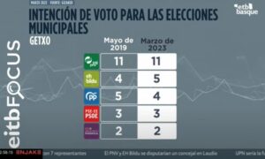 El PNV lidera en Getxo y EH Bildu supera al PP
