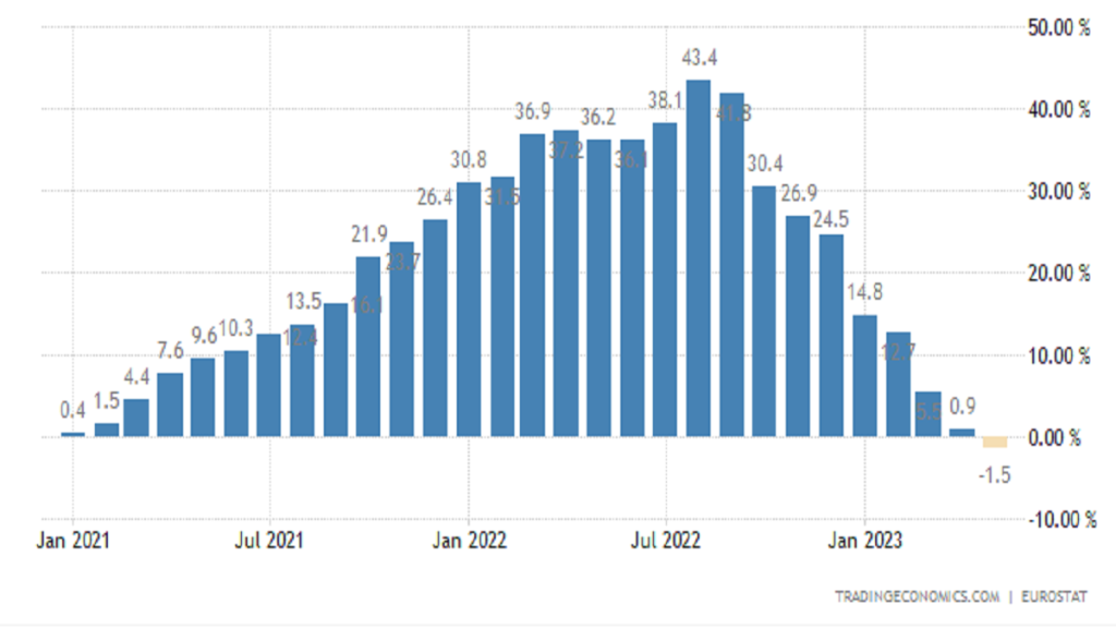 Imagen que representa gráficamente la deflación de los precios del productor en la Eurozona y su impacto en diferentes sectores económicos.