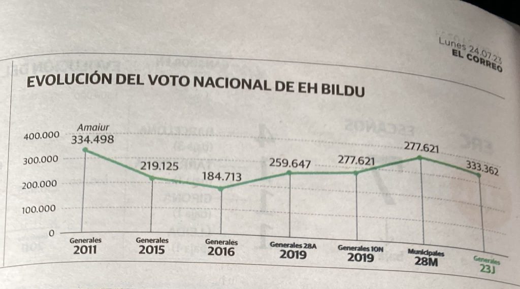 Gráfica que representa la evolución del voto de EH Bildu desde 2019 hasta 2023.