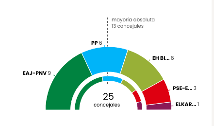 Gráfica de barras que muestra la distribución de consejales por partido político en el Ayuntamiento de Getxo.