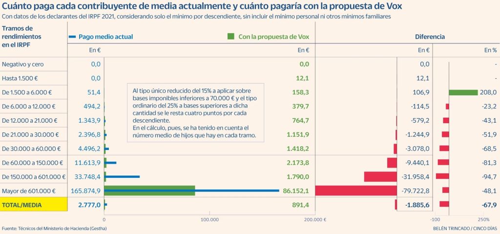 Comparativa de impuestos bajo propuesta de VOX vs. situación actual en el IRPF.