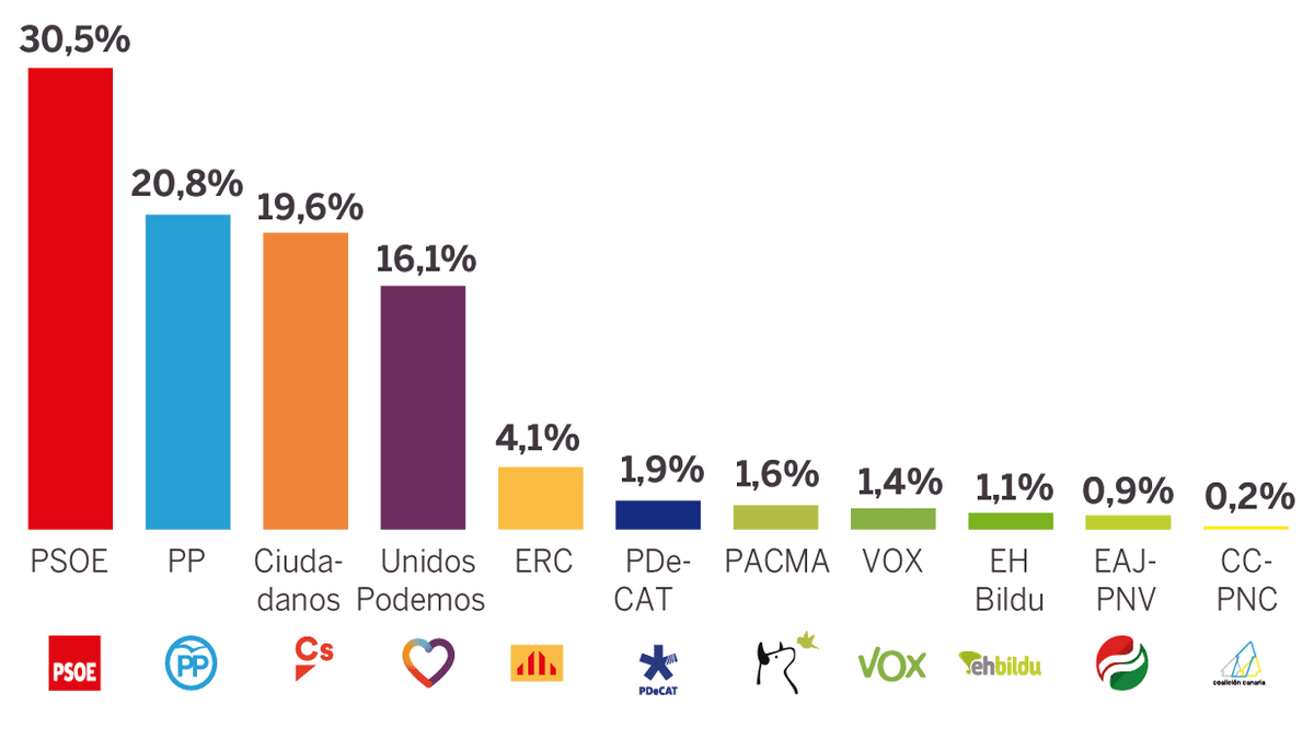 Gráfico de encuesta política con el PSOE liderando los resultados.