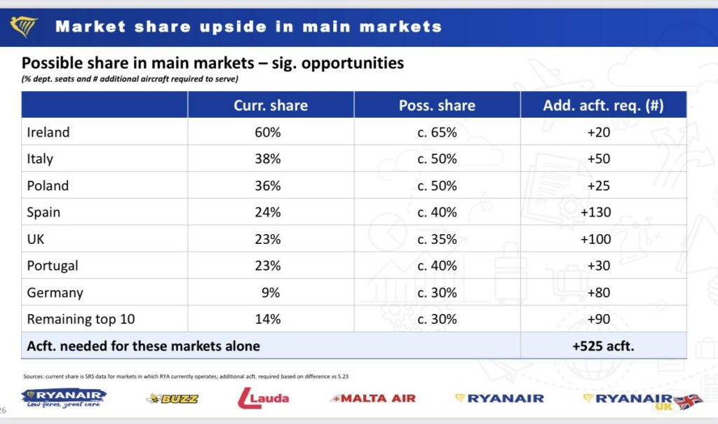 ryanair Boeing 