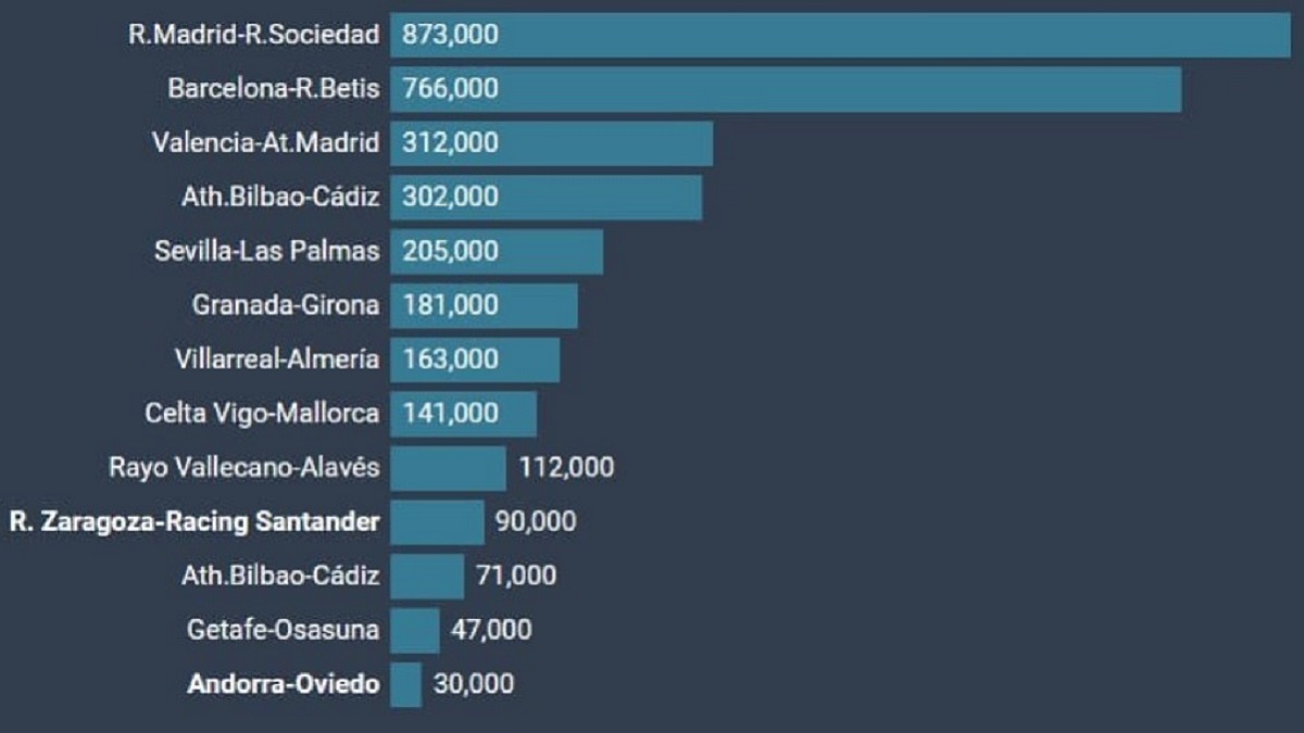 Gráfico de audiencia de los partidos recientes destaca la relevancia creciente del fútbol español.