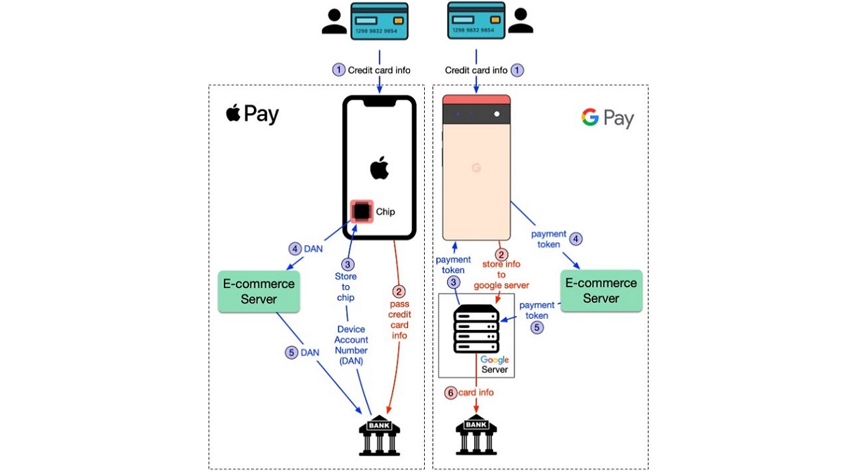 Manejo de información de tarjetas por Apple Pay y Google Pay