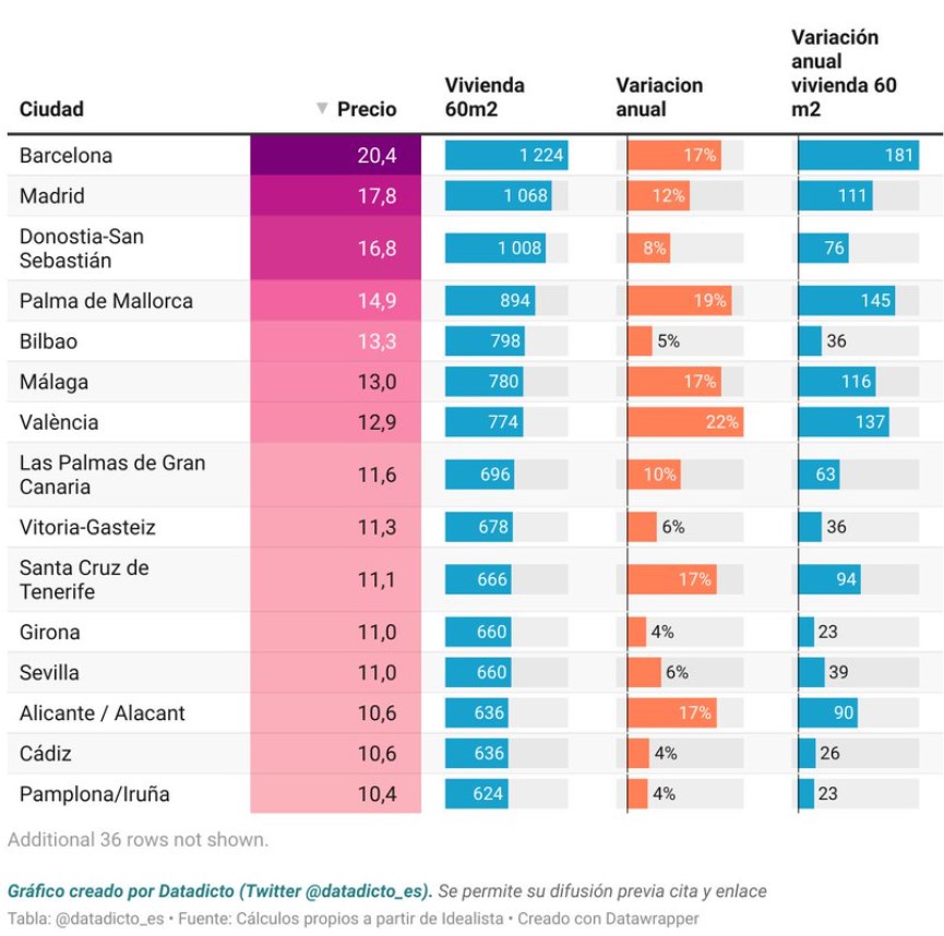 Gráfico del precio y evolución del alquiler de piso en España