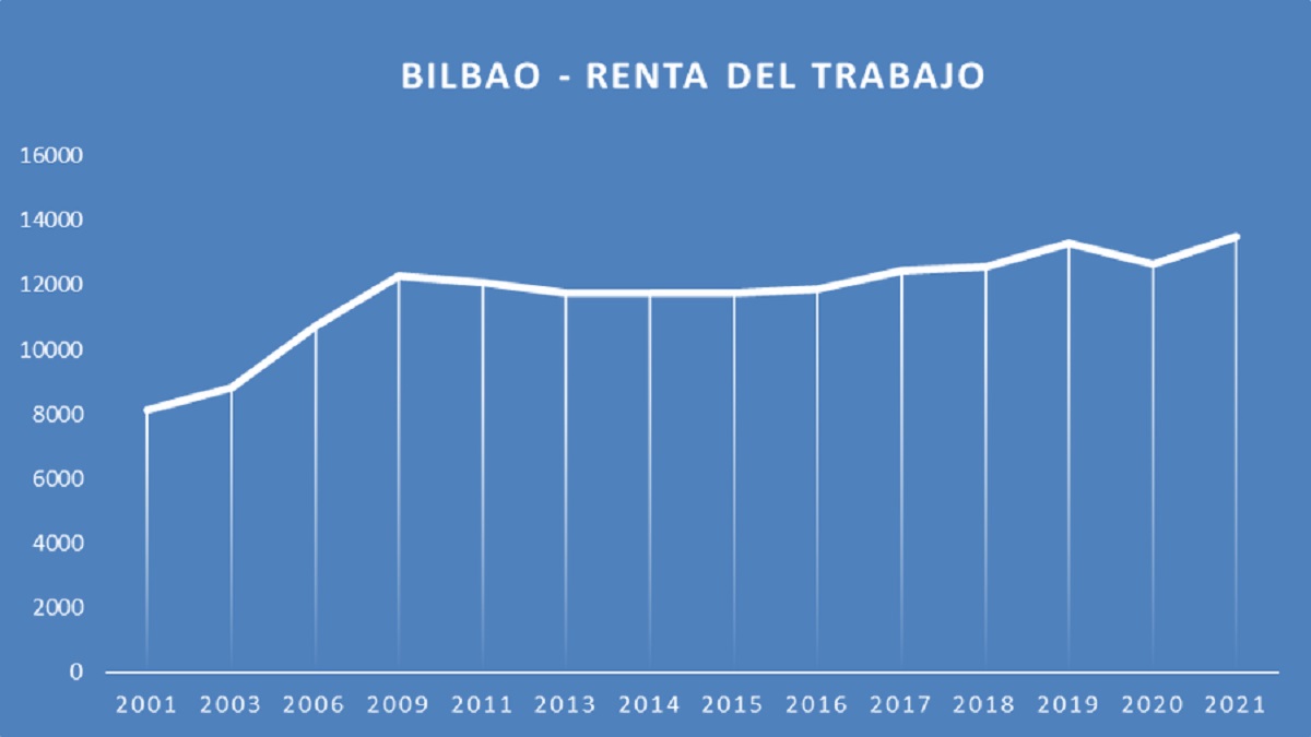 Entre 2009 y 2021 en Bilbao, las rentas del trabajo aumentaron un 9,8%, mientras que el coste de la vida creció un 20,5%, evidenciando una pérdida de poder adquisitivo.