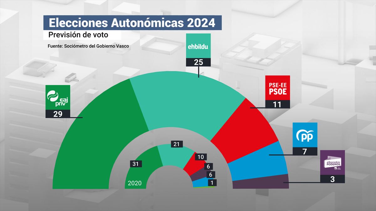 Proyecciones electorales en el País Vasco, PNV lidera y EH Bildu crece