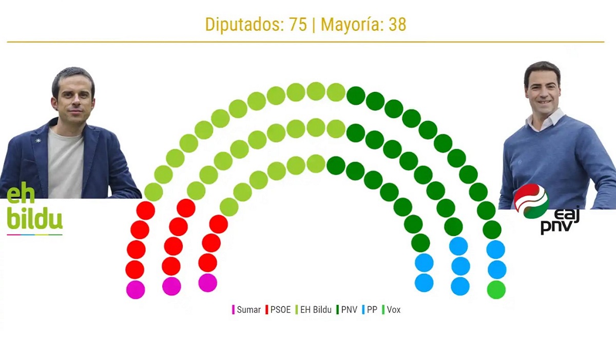 Bildu supera al PNV y lograría la victoria en las elecciones vascas por un escaño