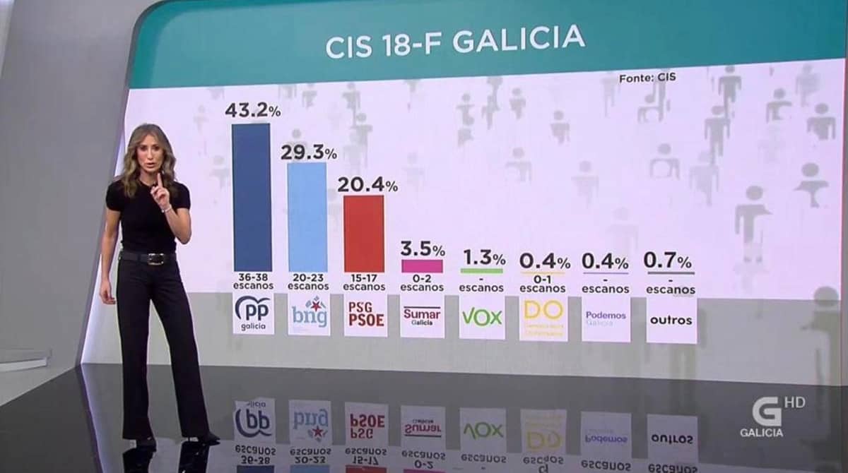 Galicia encuesta PP