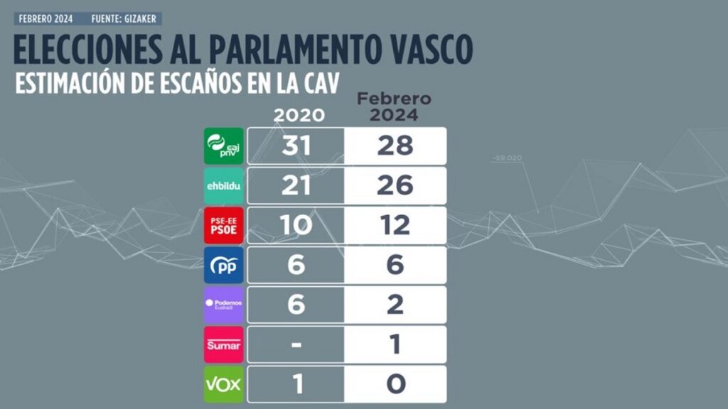 PNV se adelanta en las elecciones vascas y EH Bildu le sigue de cerca