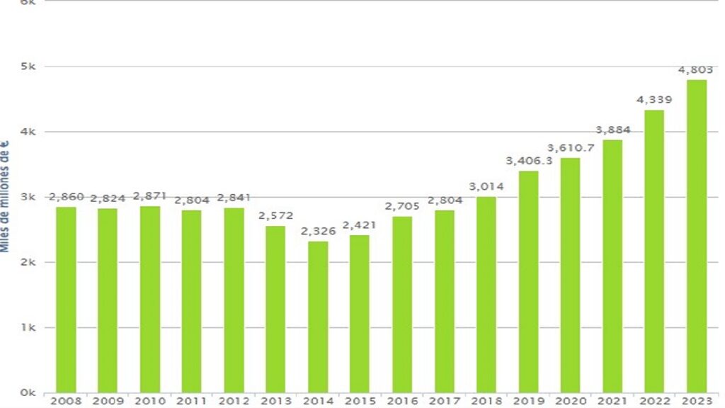 Rendimiento Sobresaliente de Iberdrola en 2023, Beneficios Se Elevan a 4.803 Millones, un 10,7% Más