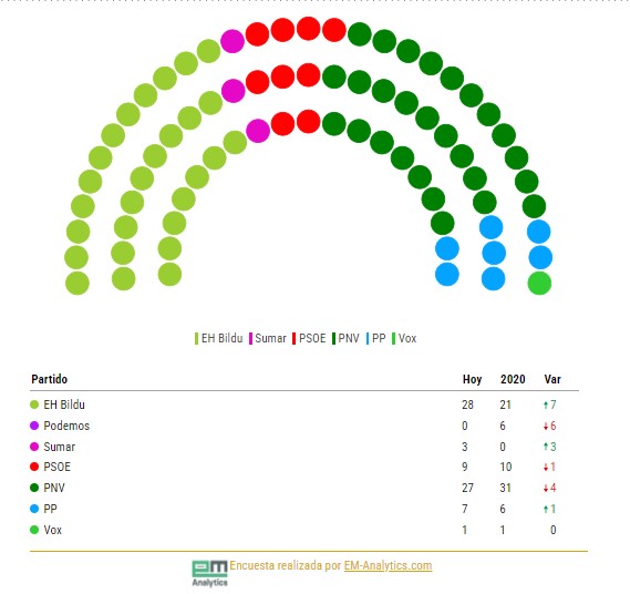 Bildu adelanta al PNV y se perfila como ganador en las elecciones vascas, liderando en votos y escaños