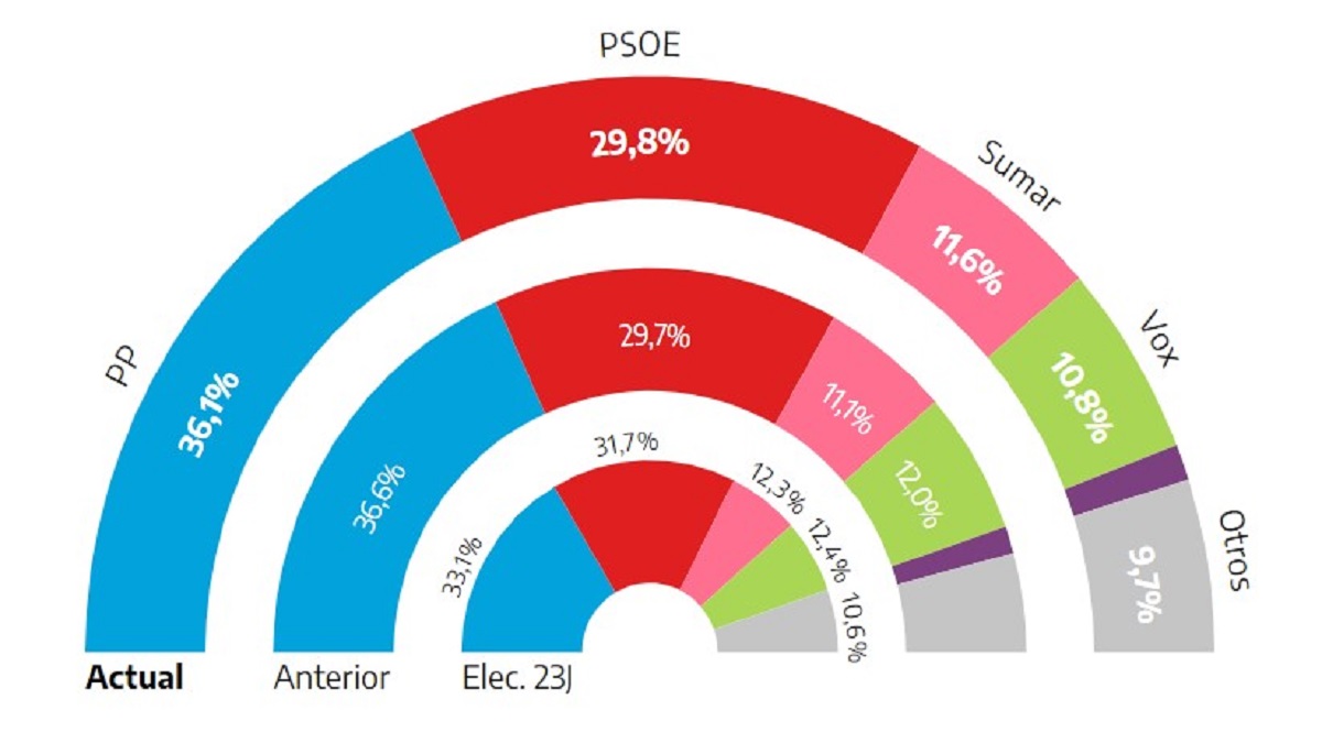 El PP aventaja al PSOE por seis puntos mientras Sumar supera a Vox