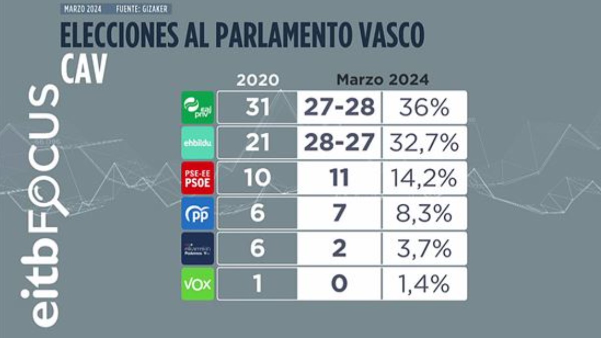 Encuesta EITB Focus anticipa un reñido empate entre PNV y EH Bildu para las elecciones vascas