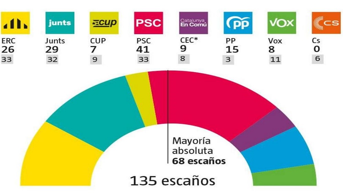 Encuesta Ipsos, anticipa un cambio político en Cataluña