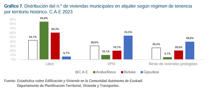 Viviendas municipales, distribución y tenencia en Euskadi