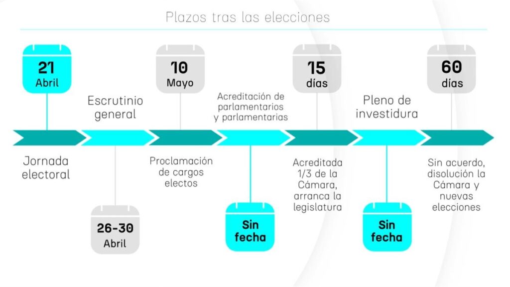 Procesos y plazos desde la jornada electoral hasta la elección del lehendakari en el País Vasco