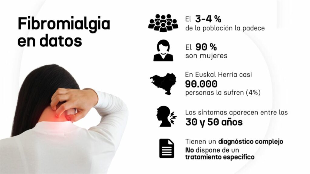 Euskadi y la fibromialgia una realidad invisible para 90,000 personas