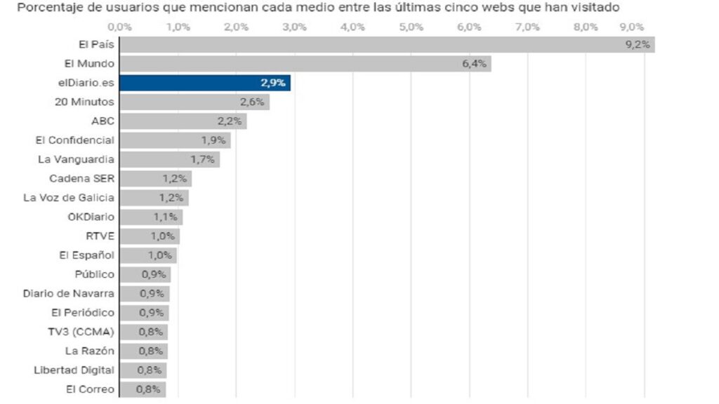 Los diarios digitales más leídos en España en 2024