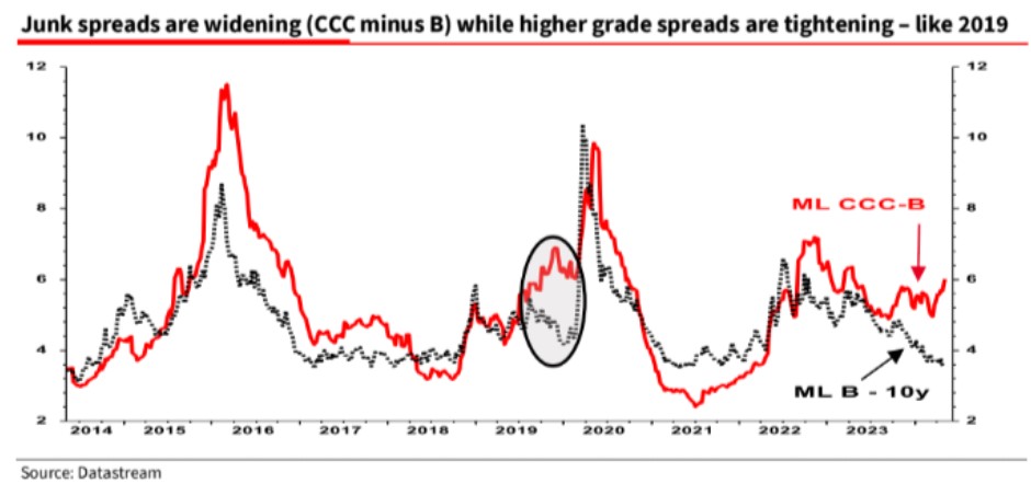 Tensiones en los spread de crédito señalan posibles riesgos económicos