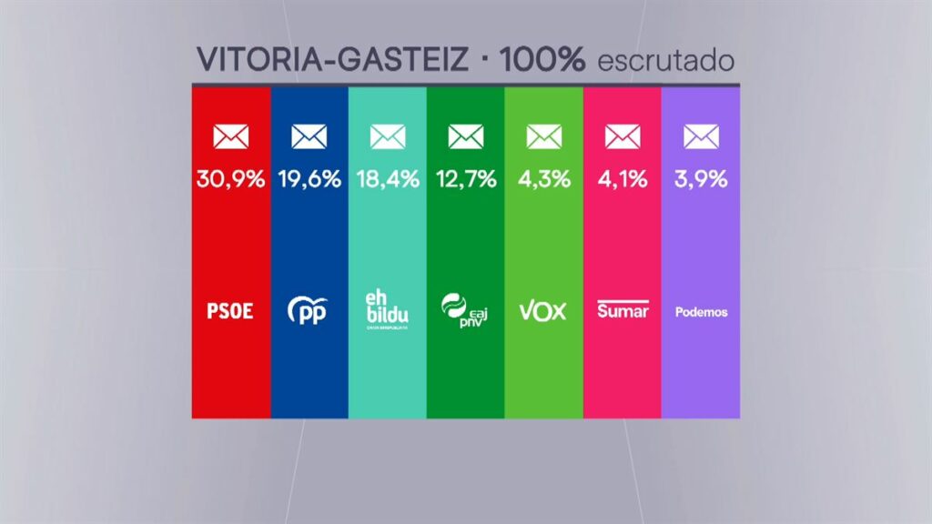 El Partido Socialista se Impone en Vitoria-Gasteiz, San Sebastián y Bilbao 