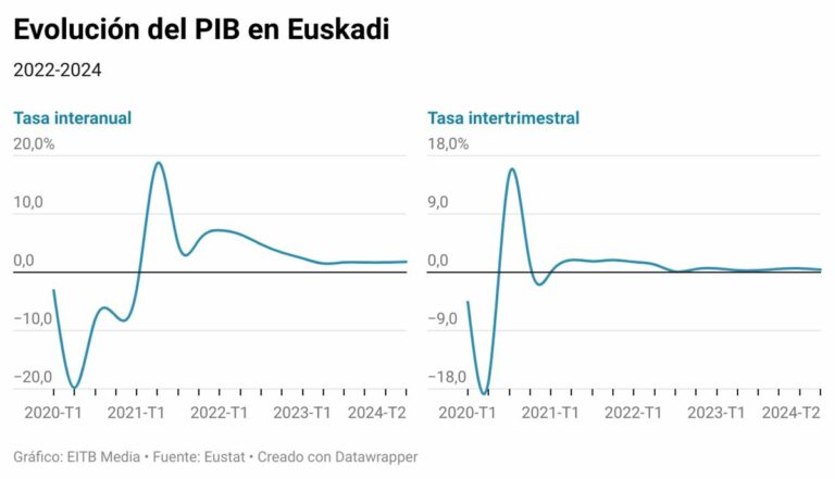 Evolución del PIB en Euskadi